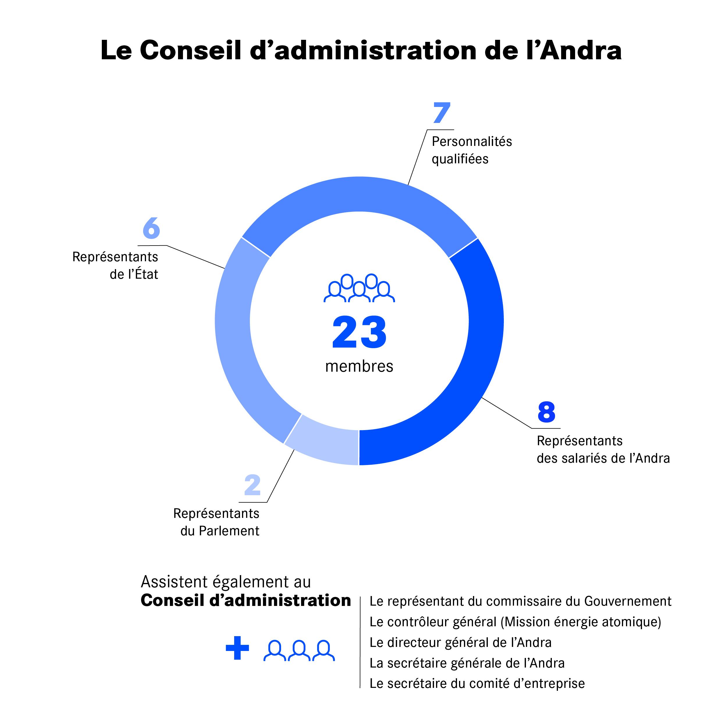 Conseil D'administration