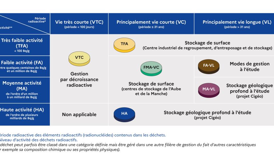 D’où vient la classification des déchets radioactifs ?